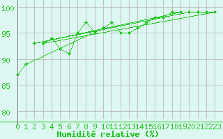 Courbe de l'humidit relative pour Lerida (Esp)