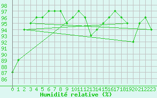 Courbe de l'humidit relative pour Vannes-Sn (56)