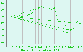 Courbe de l'humidit relative pour Nostang (56)