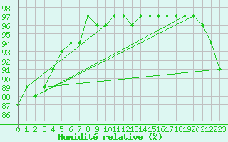 Courbe de l'humidit relative pour Gurande (44)