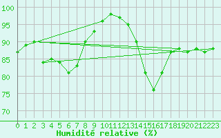 Courbe de l'humidit relative pour Chlons-en-Champagne (51)