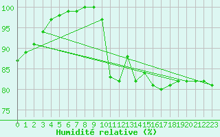 Courbe de l'humidit relative pour Teuschnitz