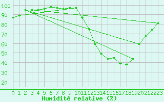 Courbe de l'humidit relative pour Lignerolles (03)