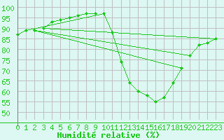 Courbe de l'humidit relative pour Sandillon (45)