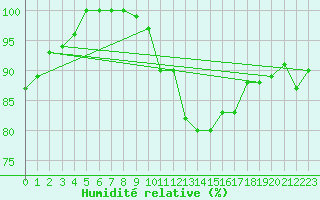 Courbe de l'humidit relative pour Weinbiet