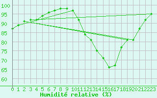 Courbe de l'humidit relative pour Trappes (78)