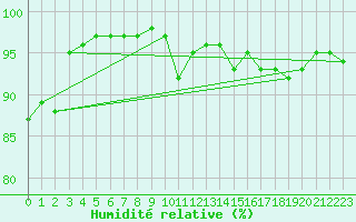 Courbe de l'humidit relative pour Saint-Hubert (Be)
