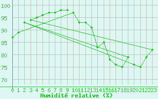 Courbe de l'humidit relative pour Bois-de-Villers (Be)
