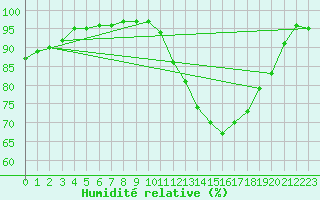 Courbe de l'humidit relative pour Blus (40)