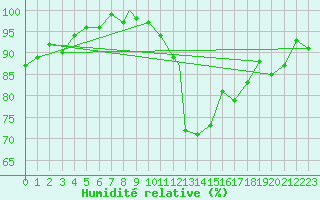 Courbe de l'humidit relative pour Wittering