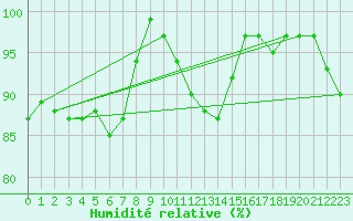 Courbe de l'humidit relative pour Chivres (Be)