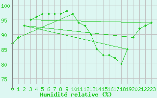 Courbe de l'humidit relative pour Chailles (41)