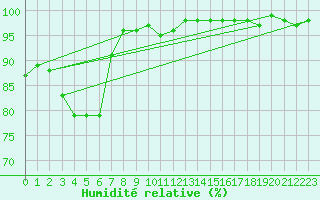 Courbe de l'humidit relative pour Rennes (35)