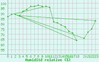 Courbe de l'humidit relative pour Mont-Rigi (Be)