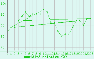 Courbe de l'humidit relative pour Connerr (72)