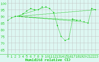 Courbe de l'humidit relative pour Rouen (76)