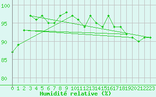Courbe de l'humidit relative pour Jabbeke (Be)