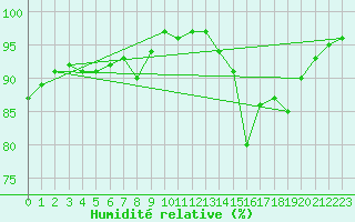 Courbe de l'humidit relative pour Hoogeveen Aws