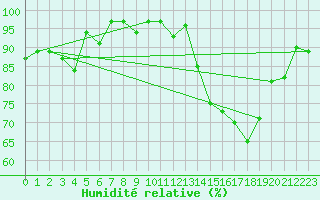 Courbe de l'humidit relative pour Gijon