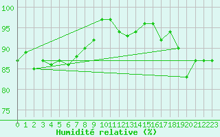 Courbe de l'humidit relative pour Pernaja Orrengrund