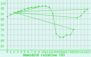 Courbe de l'humidit relative pour Chailles (41)