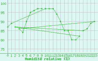 Courbe de l'humidit relative pour Guidel (56)