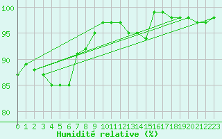 Courbe de l'humidit relative pour Biache-Saint-Vaast (62)