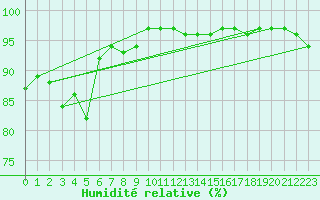 Courbe de l'humidit relative pour Leek Thorncliffe