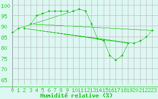 Courbe de l'humidit relative pour Ciudad Real (Esp)