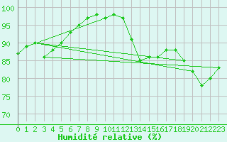 Courbe de l'humidit relative pour Valencia de Alcantara