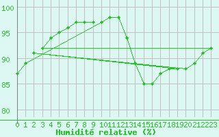 Courbe de l'humidit relative pour Bois-de-Villers (Be)