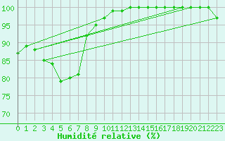 Courbe de l'humidit relative pour Dunkeswell Aerodrome