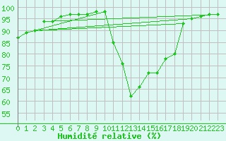 Courbe de l'humidit relative pour Calais / Marck (62)