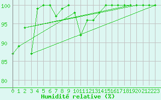 Courbe de l'humidit relative pour La Dle (Sw)