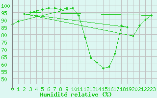 Courbe de l'humidit relative pour Dinard (35)