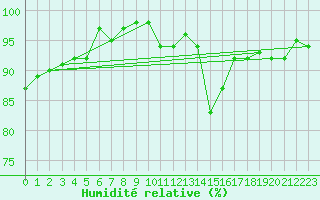 Courbe de l'humidit relative pour Terschelling Hoorn