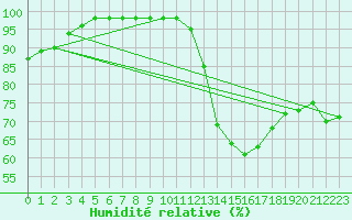 Courbe de l'humidit relative pour Tours (37)