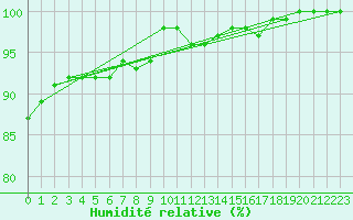 Courbe de l'humidit relative pour Emden-Koenigspolder