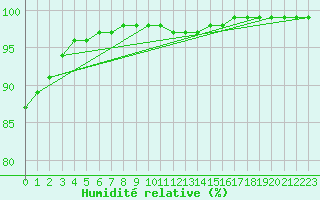 Courbe de l'humidit relative pour Le Talut - Belle-Ile (56)