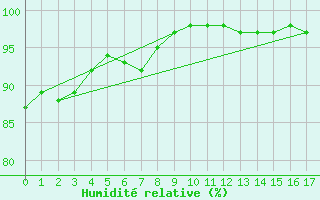 Courbe de l'humidit relative pour Saint-Germain-le-Guillaume (53)