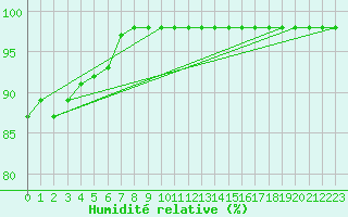 Courbe de l'humidit relative pour Evreux (27)