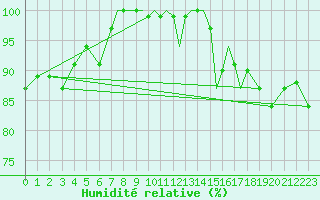 Courbe de l'humidit relative pour Connaught Airport