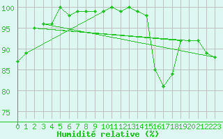 Courbe de l'humidit relative pour Talarn