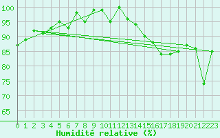 Courbe de l'humidit relative pour Cairnwell