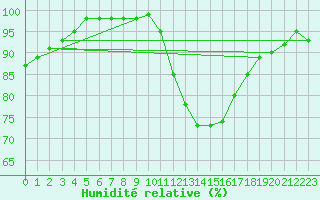 Courbe de l'humidit relative pour Belfort-Dorans (90)