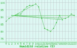 Courbe de l'humidit relative pour Auxerre-Perrigny (89)