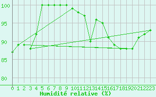 Courbe de l'humidit relative pour Dundrennan