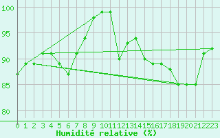 Courbe de l'humidit relative pour Filton