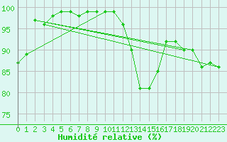 Courbe de l'humidit relative pour De Bilt (PB)
