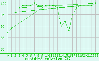 Courbe de l'humidit relative pour Tours (37)